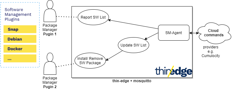 Introducing Software Management on thin-edge.io 0.3